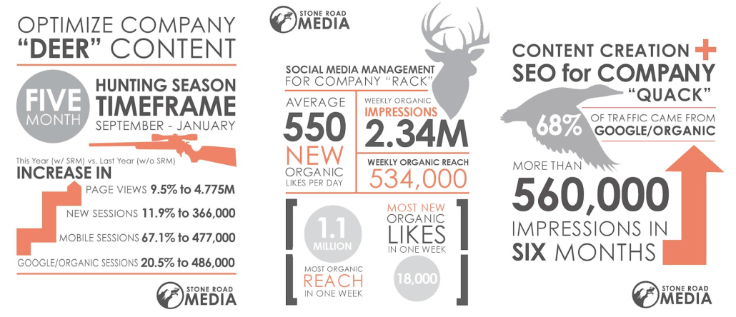 stone-road-media-inbound-marketing-stats-and-success