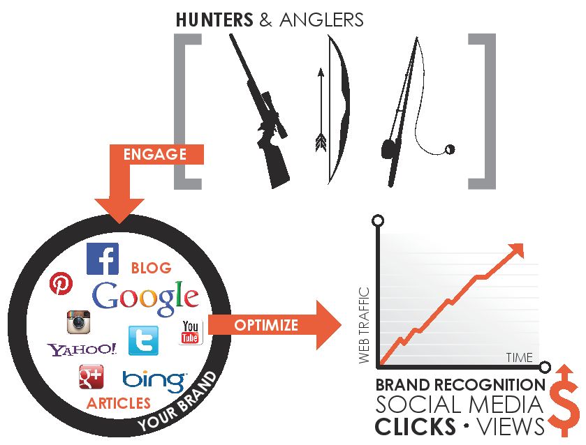 Fishing With A Different Rod | Using Inbound Marketing for LOYAL Followers