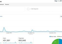 Digital Marketing and Inbound Marketing Analytics