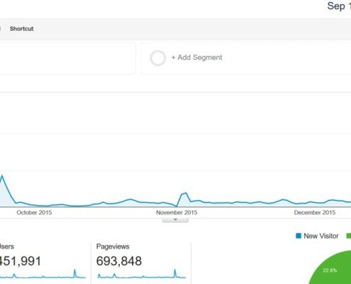 Digital Marketing and Inbound Marketing Analytics