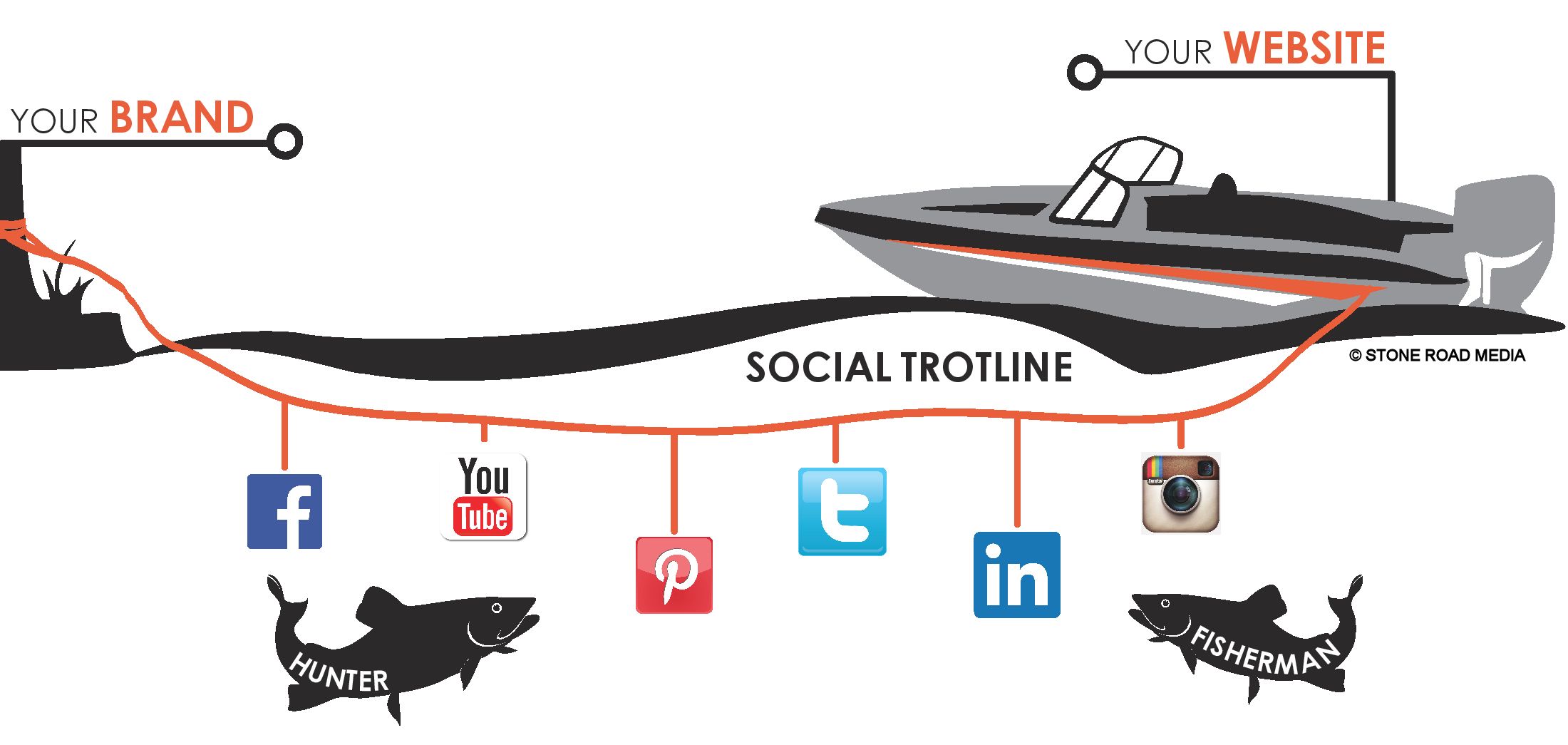 Fishing Marketing and Fishing Social Media Stone Road Media Outdoor